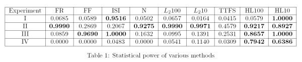 Table of statistical power for 4 experiments